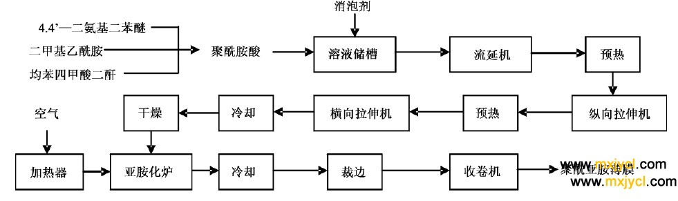 我國(guó)聚酰亞胺薄膜的制取工藝