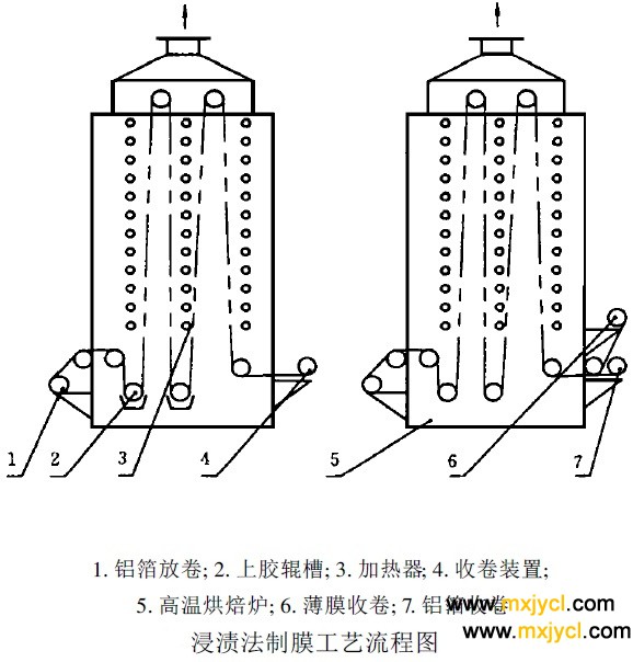 聚酰亞胺薄膜制造工藝之浸漬法