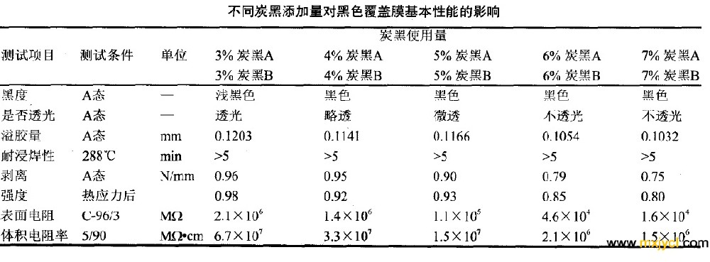 炭黑的用量對(duì)黑色覆蓋膜性能的影響